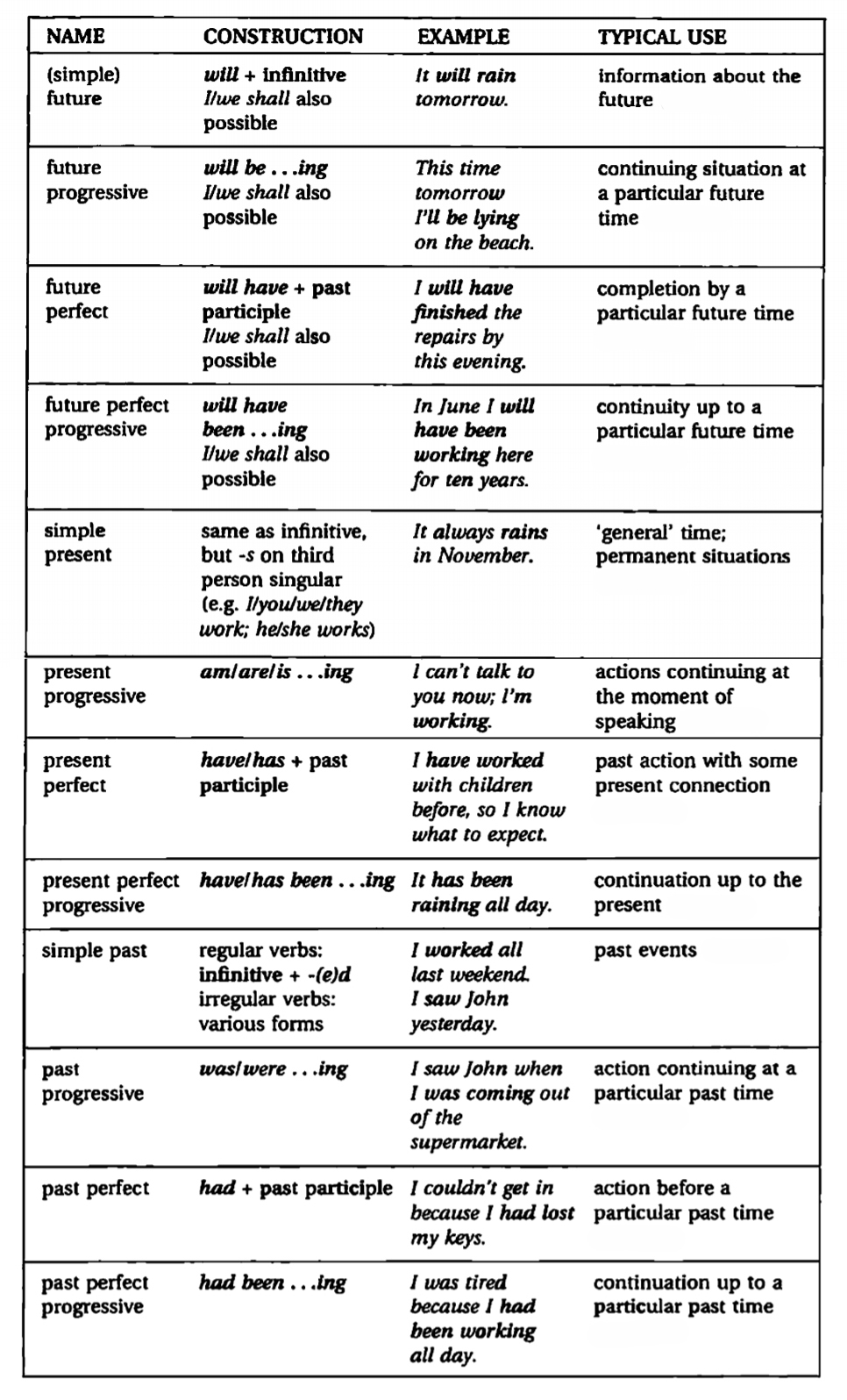 جدول تمامی حالت های جملات معلوم زبان انگلیسی